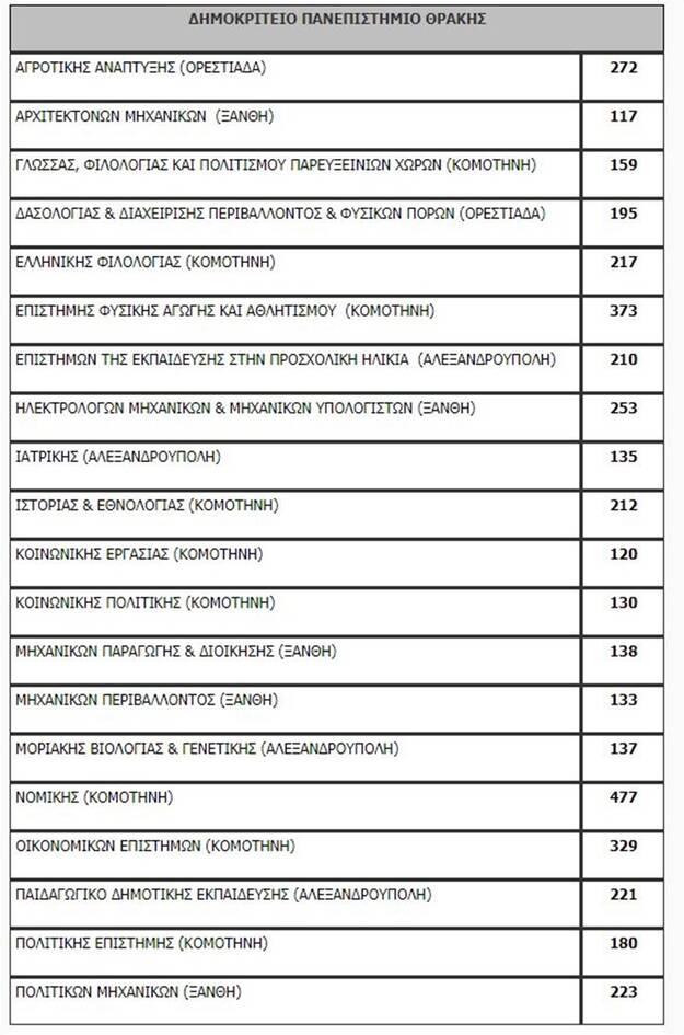 Πανελλαδικές 2020: Η λίστα των εισακτέων - Πόσοι μπαίνουν ανά σχολή