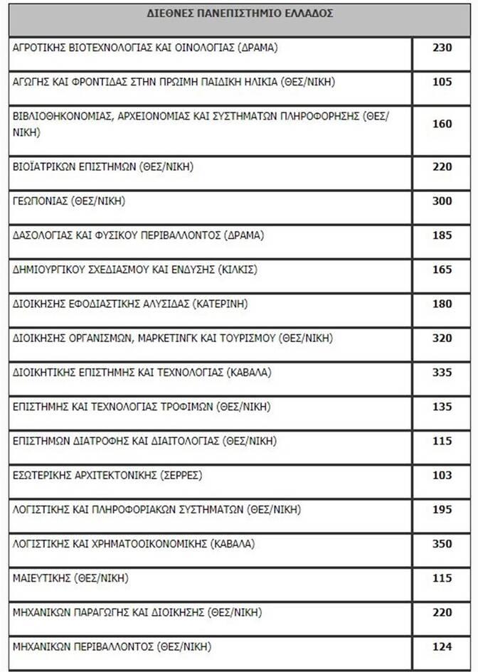 Πανελλαδικές 2020: Η λίστα των εισακτέων - Πόσοι μπαίνουν ανά σχολή