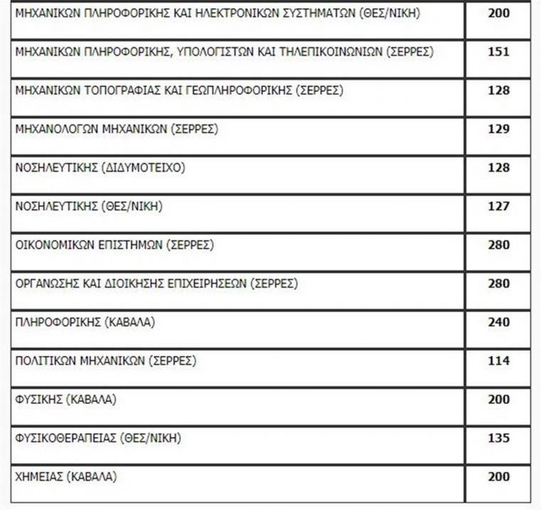 Πανελλαδικές 2020: Η λίστα των εισακτέων - Πόσοι μπαίνουν ανά σχολή