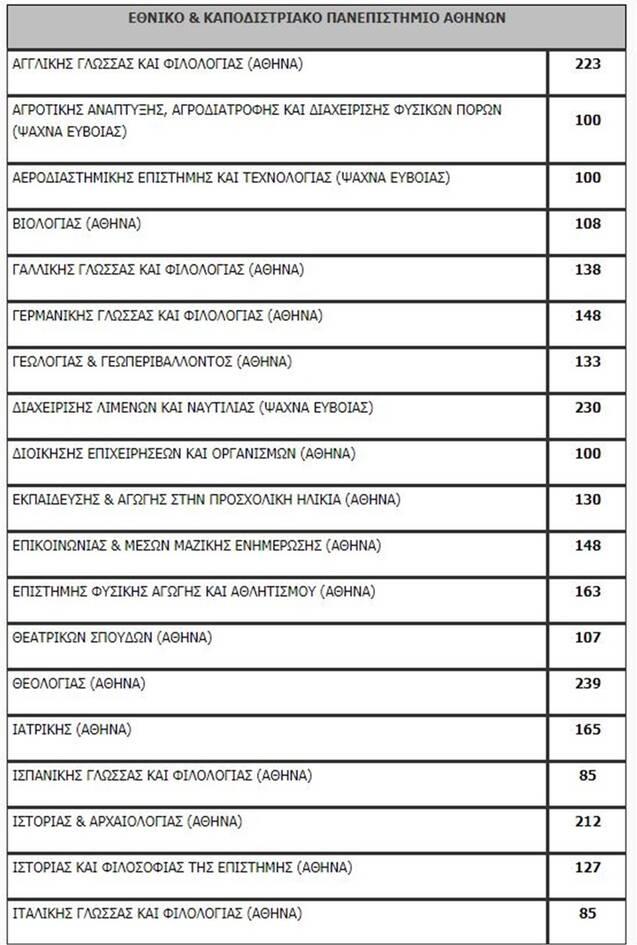 Πανελλαδικές 2020: Η λίστα των εισακτέων - Πόσοι μπαίνουν ανά σχολή
