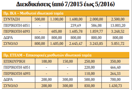 αναδρομικά