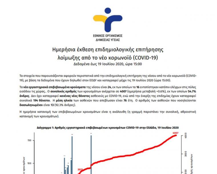 ανακοίνωση του ΕΟΔΥ 