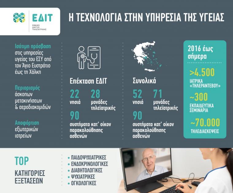 Τηλεϊατρική στα νησιά