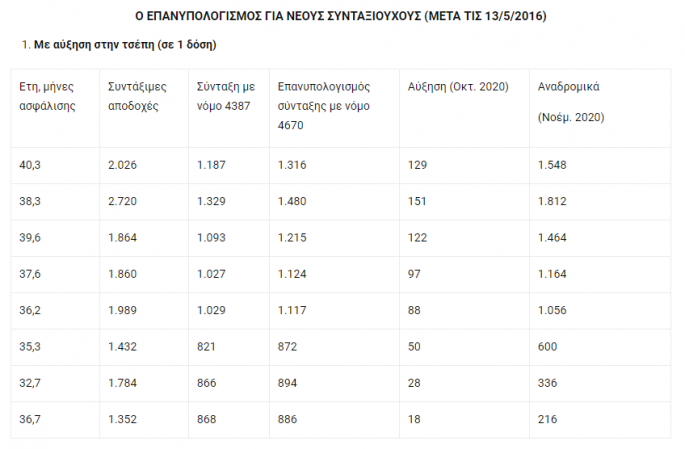 πίνακας αναδρομικών