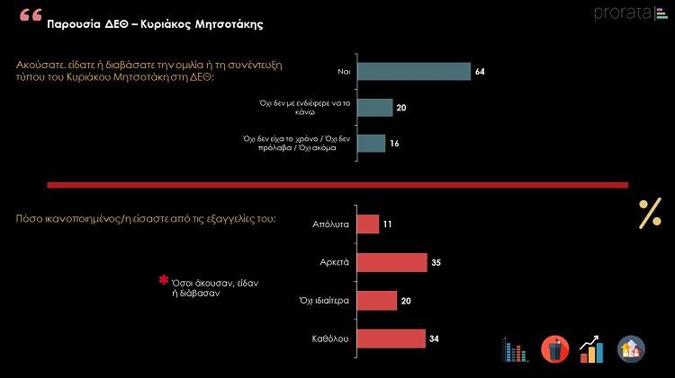 Δημοσκόπηση