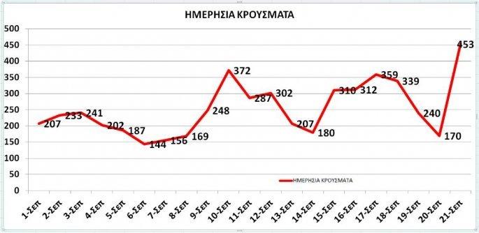 ημερήσια κρούσματα