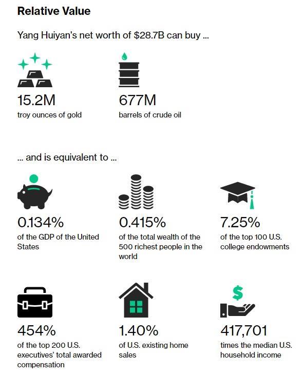 περιουσία Yang Huiyan