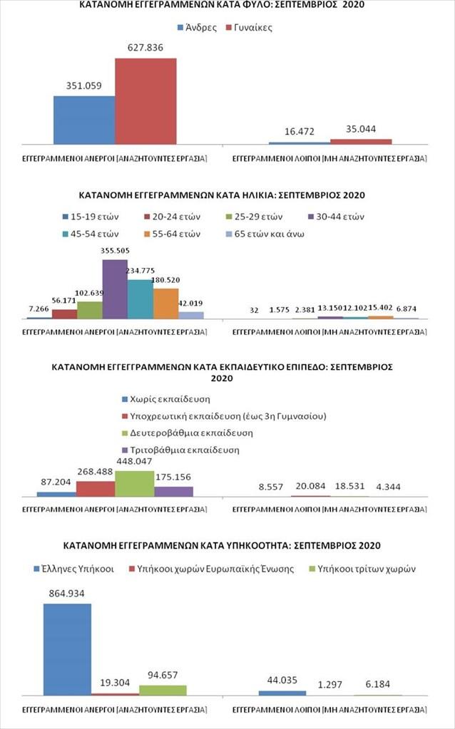 στατιστικά ΟΑΕΔ