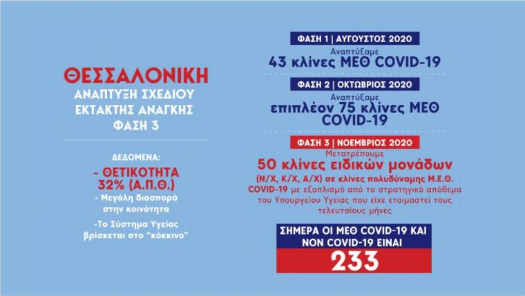 Τα στοιχεία της επιδημίας στη Θεσσαλονίκη