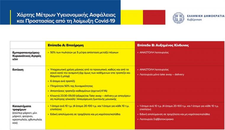 μέτρα για εστίαση