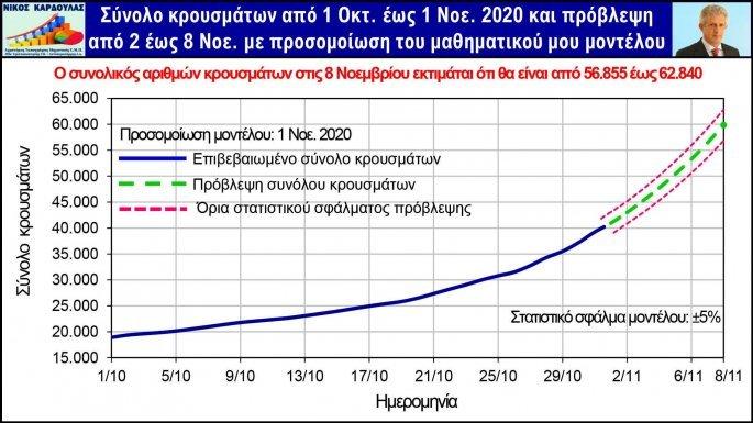 προσομοίωση κορωνοϊού