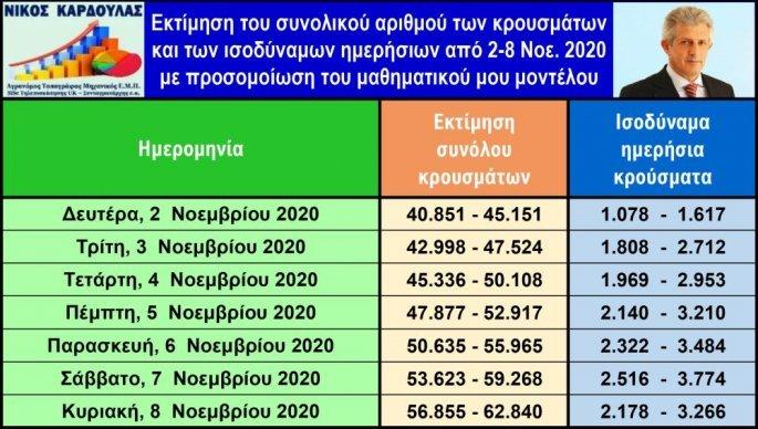 προσομοίωση κορωνοϊού