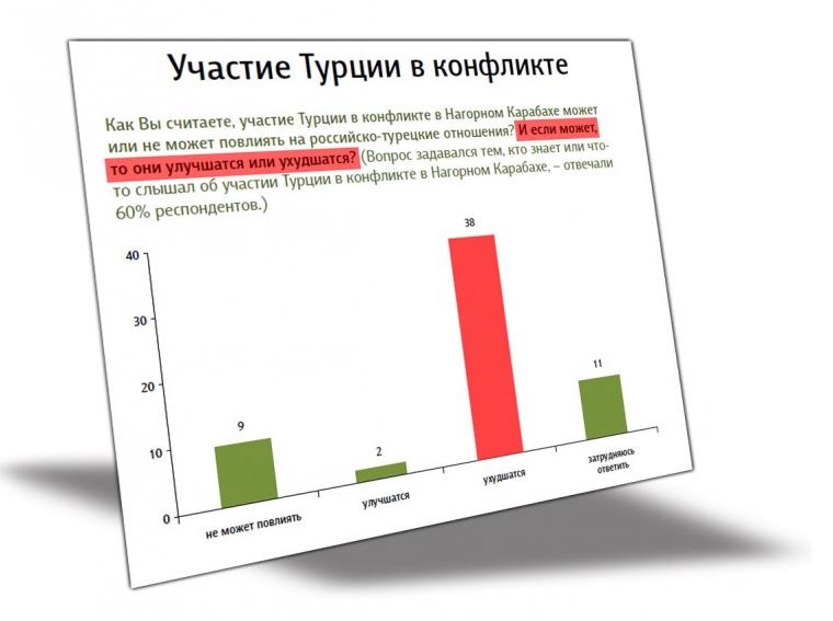 ρωσική δημοσκόπηση