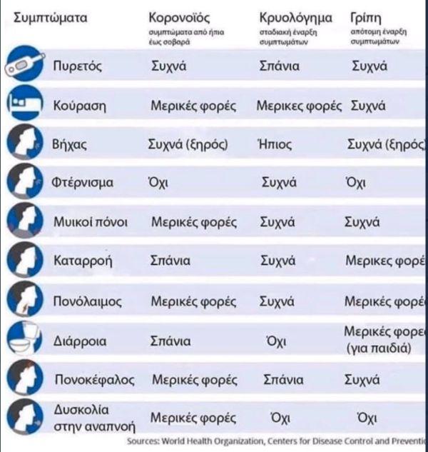 συμπτώματα που δείχνουν αν έχει κανείς κορονοϊό