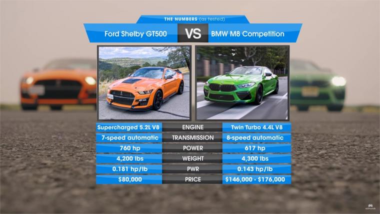 BMW M8 εναντίων Ford Mustang Shelby GT500