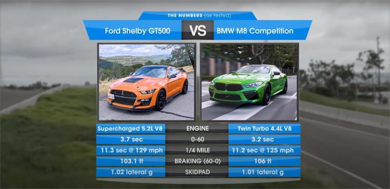 BMW M8 εναντίων Ford Mustang Shelby GT500