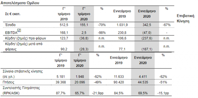 aegean ζημιές