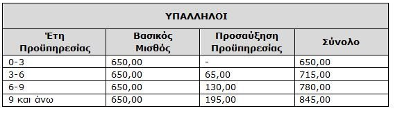Κατώτατος μισθός