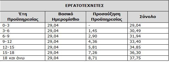 Κατώτατος μισθός