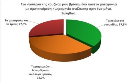 Διαχείριση ζυμαρικών στο σπίτι με ημερομηνία ανάλωσης που έχει παρέλθει