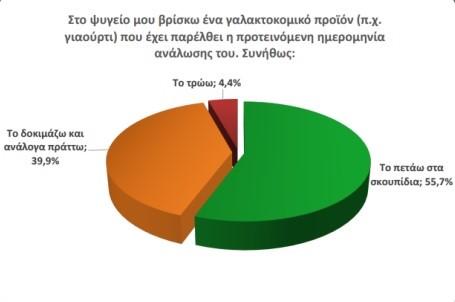 Διαχείριση γαλακτοκομικών στο σπίτι με ημερομηνία ανάλωσης που έχει παρέλθει