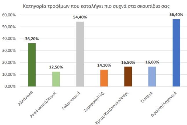 Οι κατηγορίες τροφίμων που καταλήγουν στα σκουπίδια