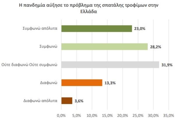 Πανδημία και σπατάλη τροφίμων στην Ελλάδα