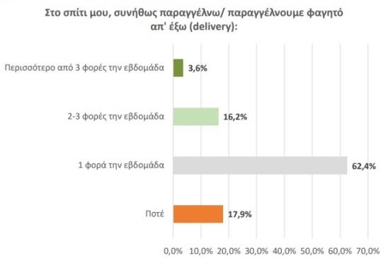 Η παραγγελία φαγητού από επιχειρήσεις εστίασης