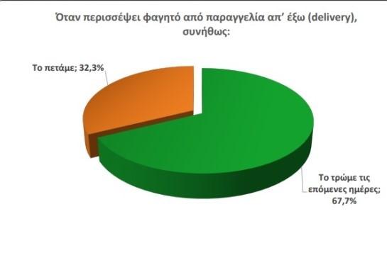 Η διαχείριση του φαγητού που αγοράστηκε από την εστίαση