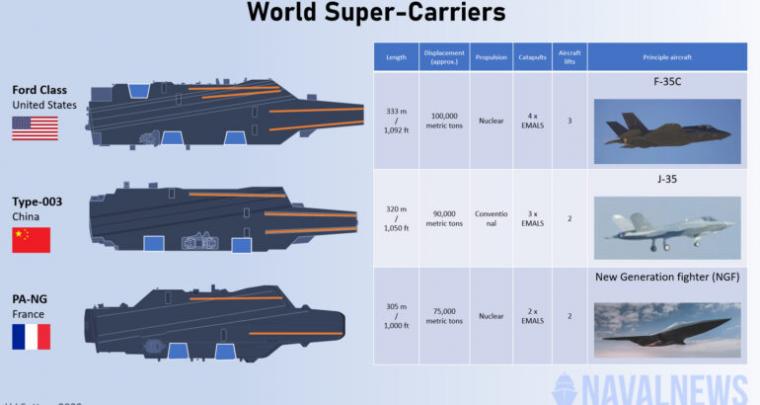 Super Carriers