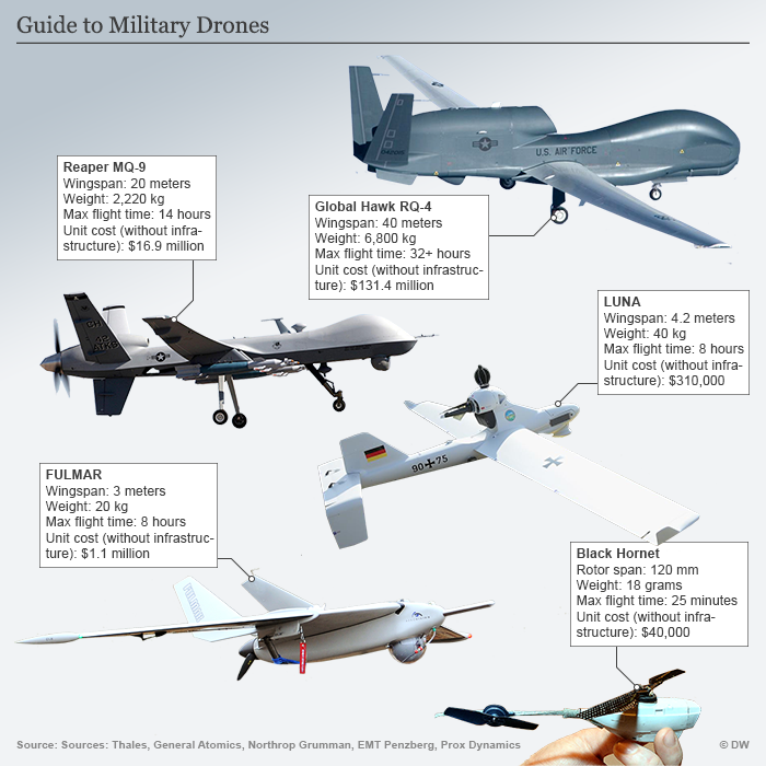 Αμερικανικά στρατιωτικά drones