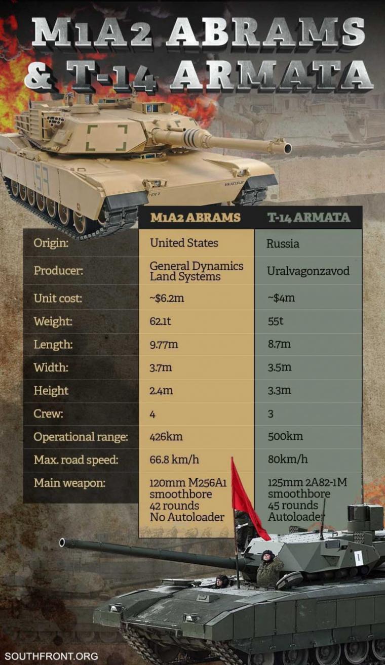 M1A2 Abrams εναντίον T-14 Armata