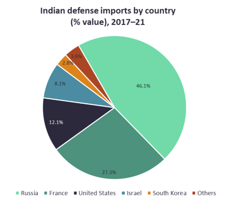 Διάγραμμα - Ποσοστό αμυντικών εισαγωγών στην Ινδία 2017-2021
