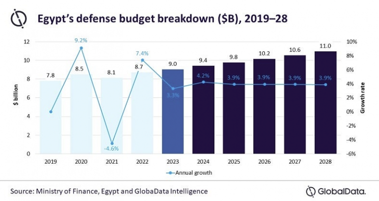 αύξηση του αιγυπτιακού στρατιωτικού προϋπολογισμού