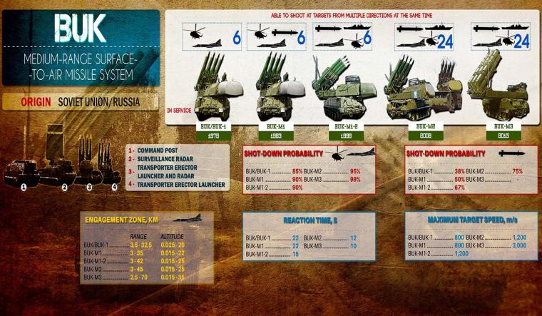 Buk-M3