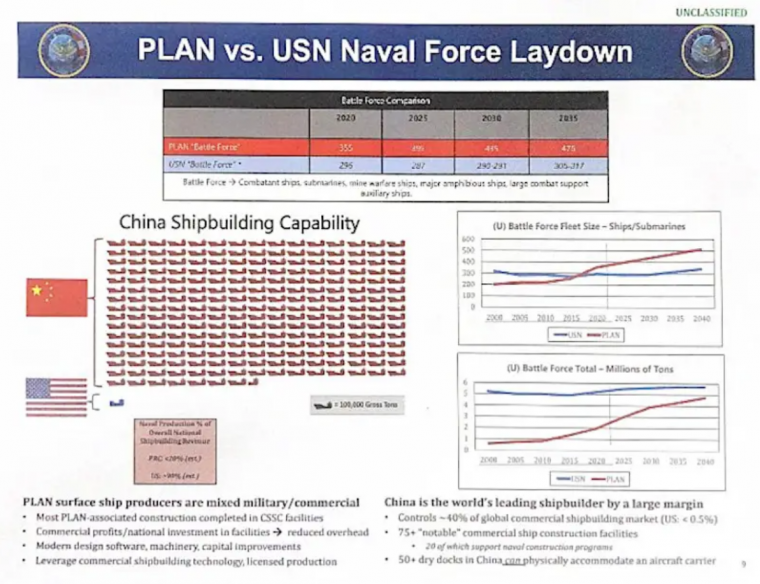 διαφάνειες σύγκρισης αμερικανικού και κινεζικού πολεμικού ναυτικού