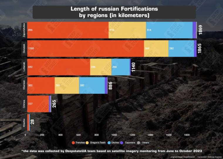 DeepState: ρωσικές οχυρώσεις