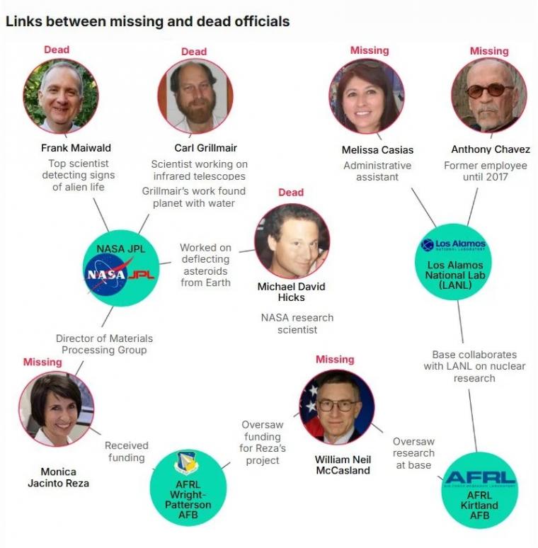 Το σχεδιάγραμμα της Daily Mail με τους νεκρούς ή εξαφανισμένους επσιτήμονες και πώς συνδέονται μεταξύ τους