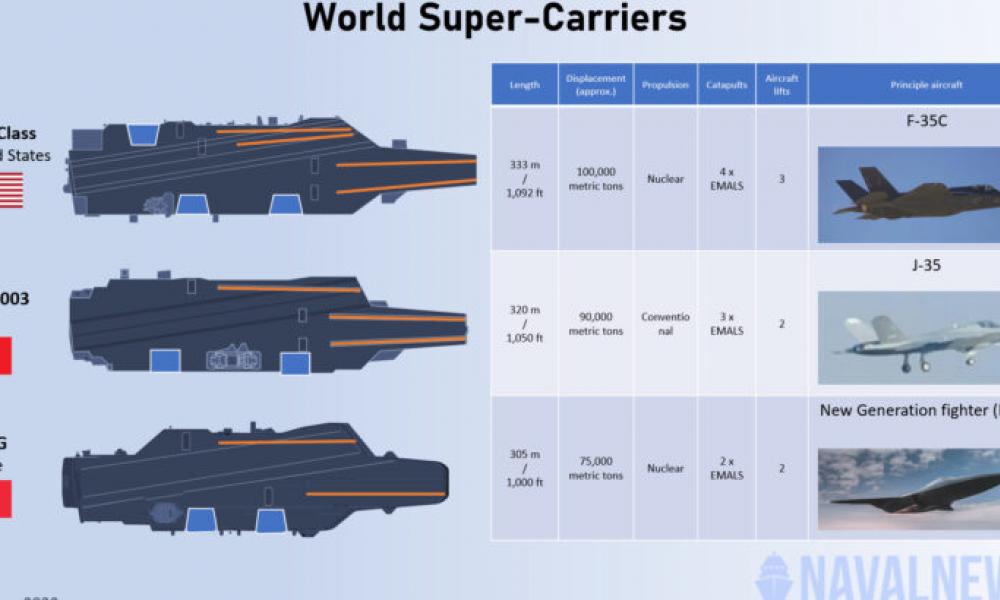 Super Carriers