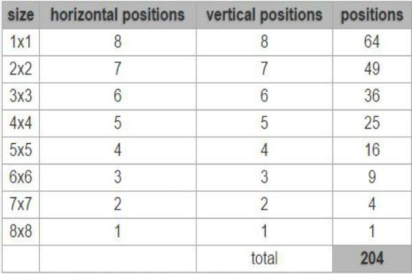 Μπορείτε να βρείτε τον Αριθμό των Τετραγώνων που υπάρχουν σε μία Σκακιέρα; Σίγουρα μαντεύετε λάθος…