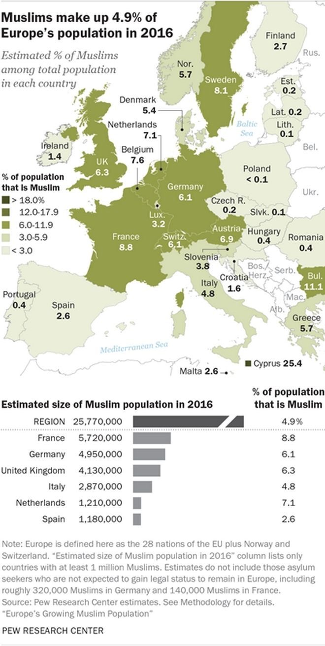 Ζοφερές προβλέψεις από το ινστιτούτο Pew: Στο 1,1 εκατ. οι μουσουλμάνοι στην Ελλάδα το 2050! (εικόνες)  
