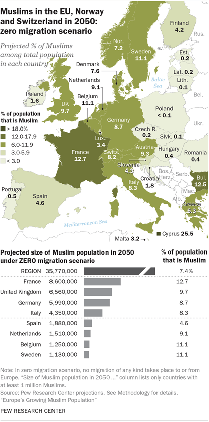 Ζοφερές προβλέψεις από το ινστιτούτο Pew: Στο 1,1 εκατ. οι μουσουλμάνοι στην Ελλάδα το 2050! (εικόνες)  