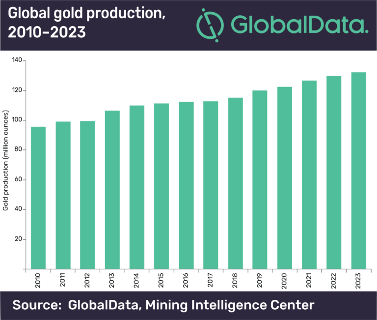 Mine new rating. Global Gold. Global Gold cost curve 2023. Global Mining Company 2023. Gold Production Report.